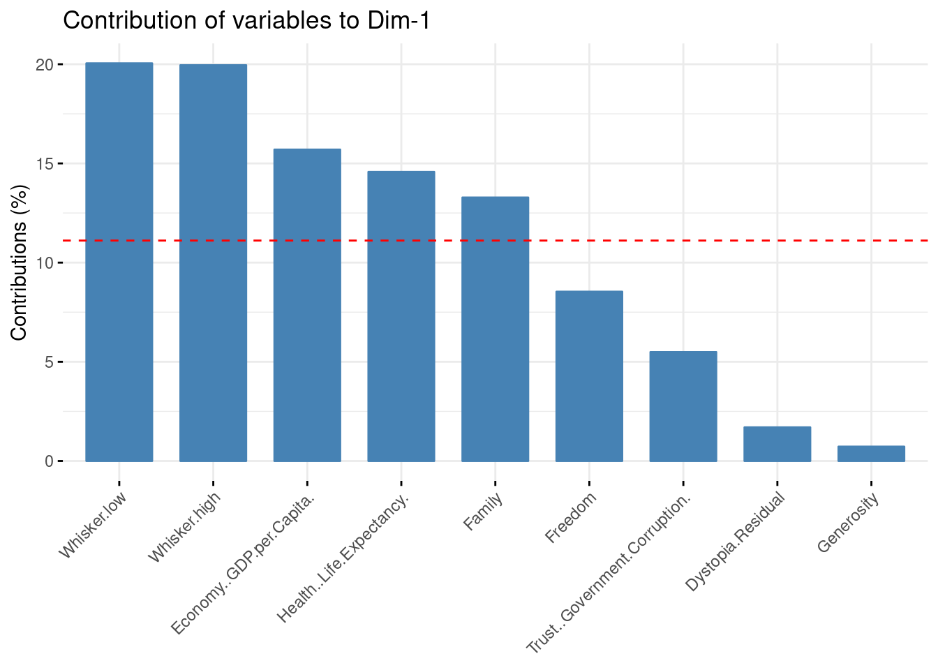 Contribution first axis