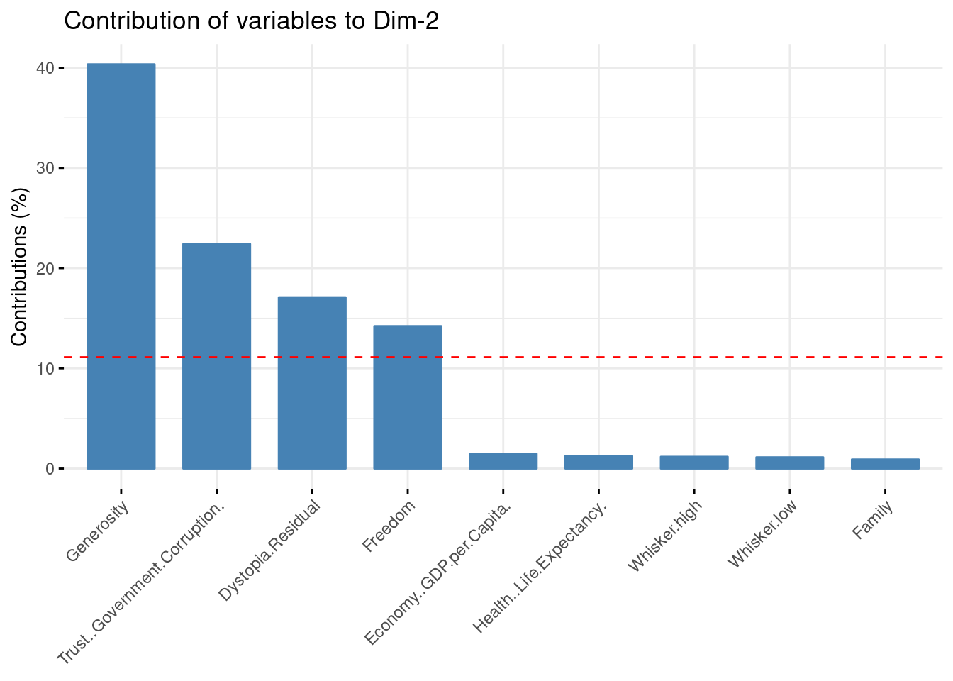 Contribution second axis