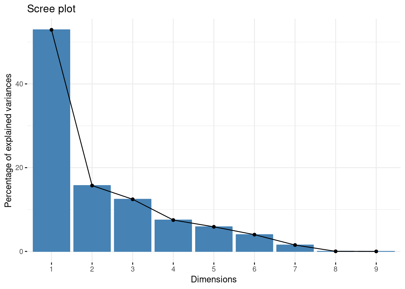 Scree plot